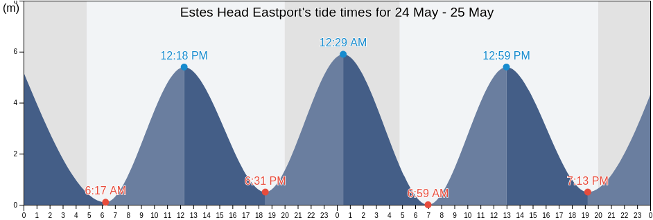 Estes Head Eastport, Charlotte County, New Brunswick, Canada tide chart