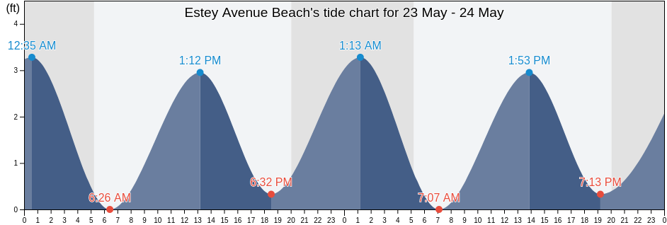 Estey Avenue Beach, Barnstable County, Massachusetts, United States tide chart