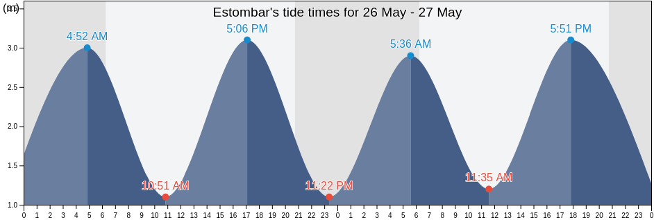 Estombar, Lagoa, Faro, Portugal tide chart