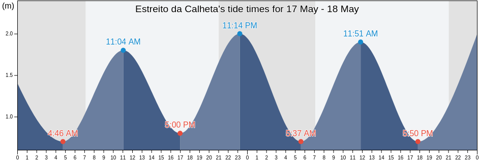 Estreito da Calheta, Calheta, Madeira, Portugal tide chart