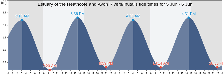 Estuary of the Heathcote and Avon Rivers/Ihutai, Canterbury, New Zealand tide chart