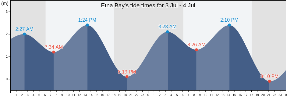 Etna Bay, Kabupaten Kaimana, West Papua, Indonesia tide chart