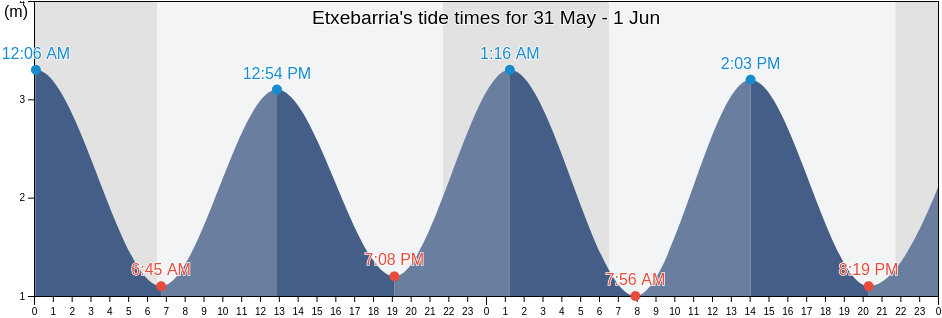 Etxebarria, Bizkaia, Basque Country, Spain tide chart