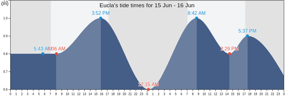 Eucla, Maralinga Tjarutja, South Australia, Australia tide chart