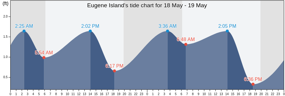 Eugene Island, Saint Mary Parish, Louisiana, United States tide chart