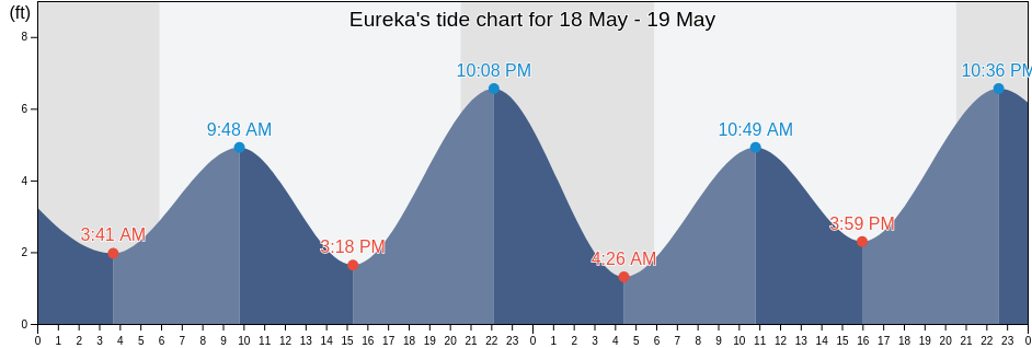 Eureka, Humboldt County, California, United States tide chart