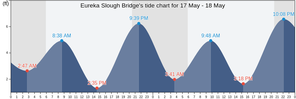 Eureka Slough Bridge, Humboldt County, California, United States tide chart