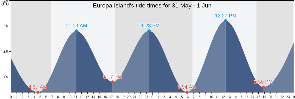 Europa Island, Iles Eparses, French Southern Territories tide chart