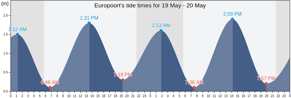 Europoort, Gemeente Rotterdam, South Holland, Netherlands tide chart