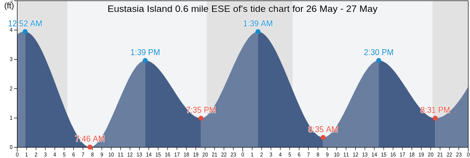 Eustasia Island 0.6 mile ESE of, Middlesex County, Connecticut, United States tide chart
