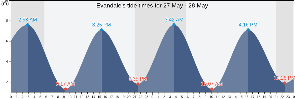 Evandale, Kings County, New Brunswick, Canada tide chart