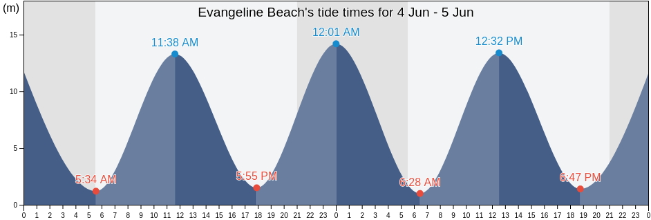 Evangeline Beach, Nova Scotia, Canada tide chart