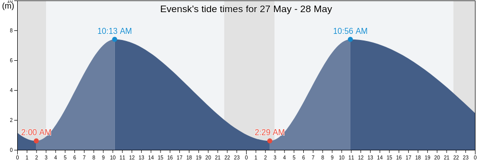 Evensk, Magadan Oblast, Russia tide chart