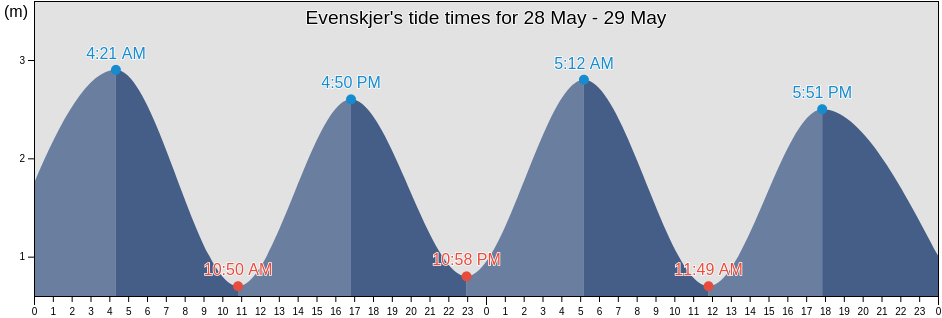 Evenskjer, Tjeldsund, Troms og Finnmark, Norway tide chart