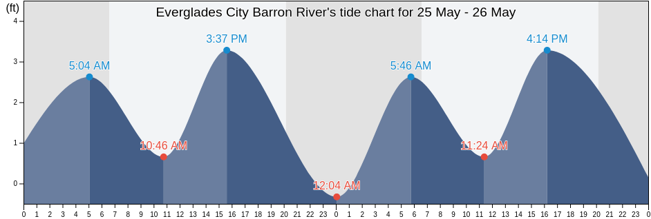 Everglades City Barron River, Collier County, Florida, United States tide chart