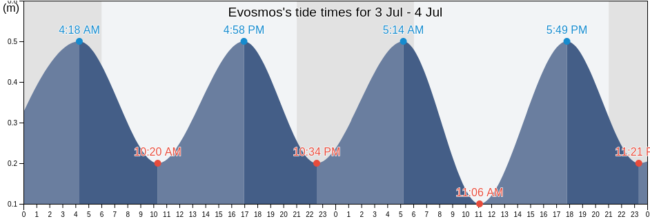 Evosmos, Nomos Thessalonikis, Central Macedonia, Greece tide chart