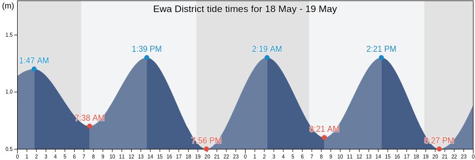 Ewa District, Nauru tide chart