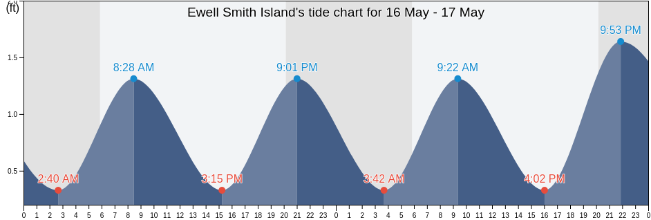 Ewell Smith Island, Somerset County, Maryland, United States tide chart