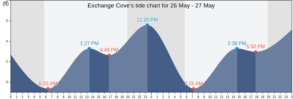 Exchange Cove, Orange County, California, United States tide chart