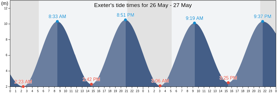 Exeter, Devon, England, United Kingdom tide chart