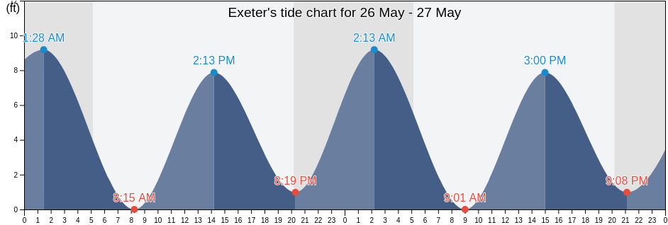 Exeter, Rockingham County, New Hampshire, United States tide chart