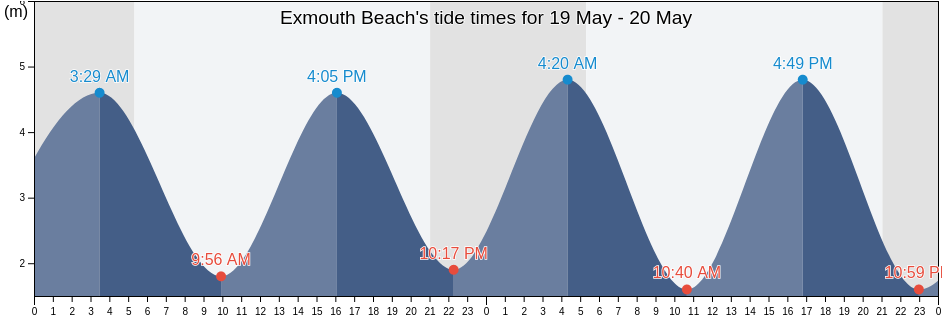 Exmouth Beach, Devon, England, United Kingdom tide chart