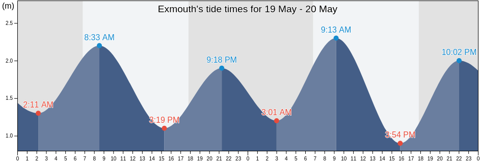 Exmouth, Western Australia, Australia tide chart