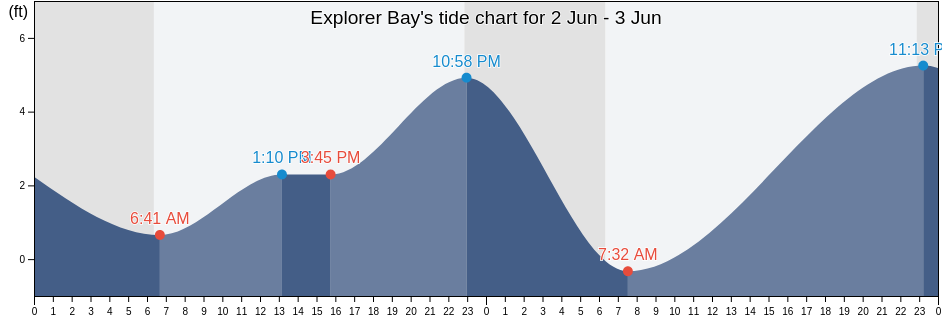 Explorer Bay, Aleutians West Census Area, Alaska, United States tide chart