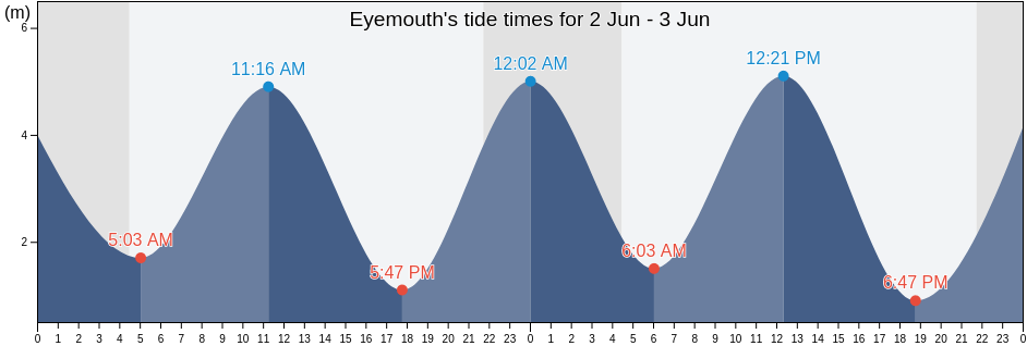 Eyemouth, The Scottish Borders, Scotland, United Kingdom tide chart