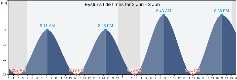 Eystur, Eysturoy, Faroe Islands tide chart
