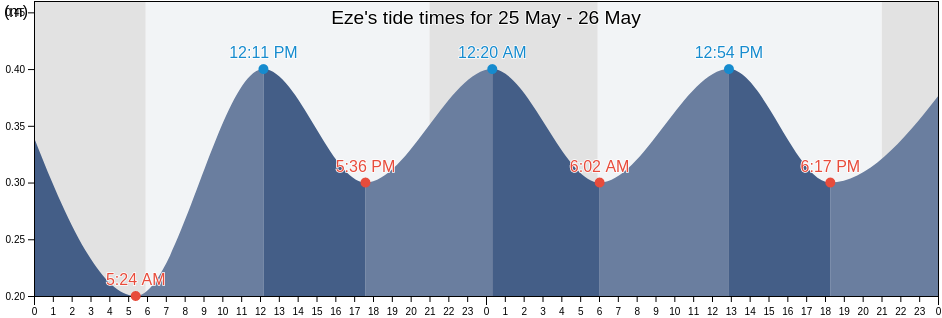 Eze, Alpes-Maritimes, Provence-Alpes-Cote d'Azur, France tide chart