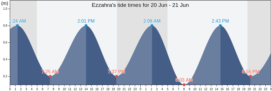 Ezzahra, Bin 'Arus, Tunisia tide chart