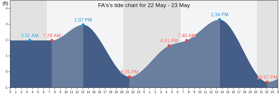 FA's, Hillsborough County, Florida, United States tide chart