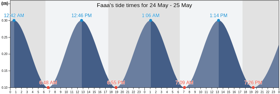 Faaa, Iles du Vent, French Polynesia tide chart