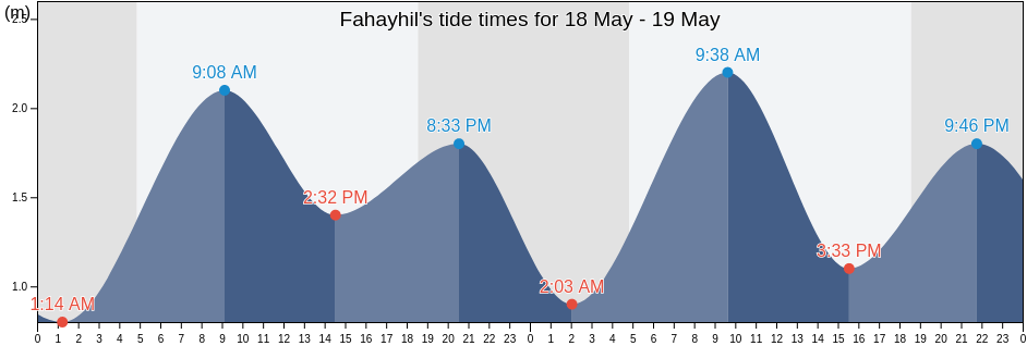Fahayhil, Al Khafji, Eastern Province, Saudi Arabia tide chart