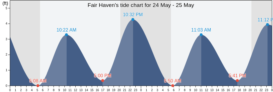 Fair Haven, Monmouth County, New Jersey, United States tide chart