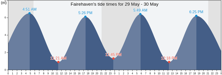Fairehaven, Charlotte County, New Brunswick, Canada tide chart