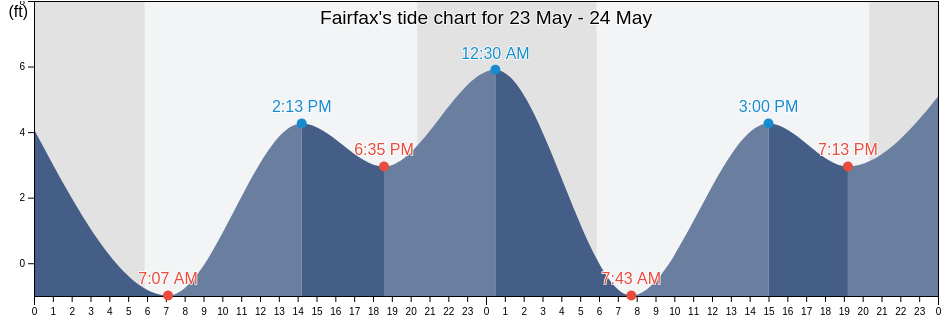 Fairfax, Marin County, California, United States tide chart