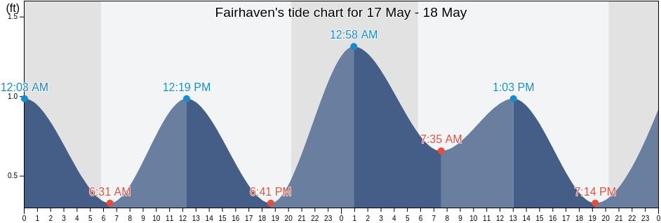 Fairhaven, Anne Arundel County, Maryland, United States tide chart