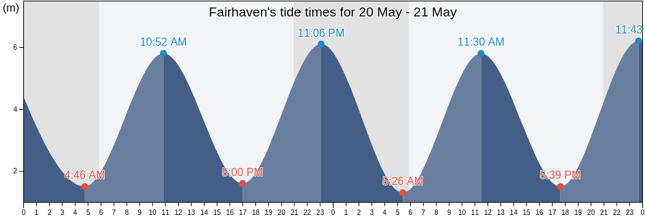Fairhaven, Charlotte County, New Brunswick, Canada tide chart