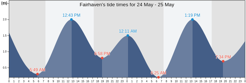 Fairhaven, Surf Coast, Victoria, Australia tide chart