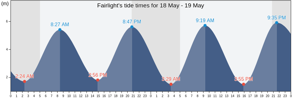Fairlight, East Sussex, England, United Kingdom tide chart