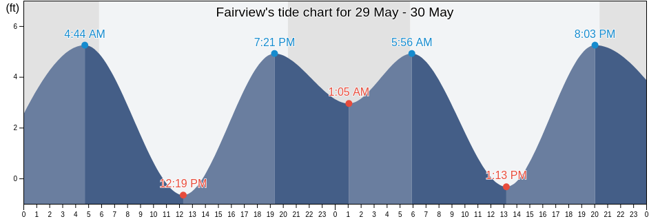 Fairview, Alameda County, California, United States tide chart