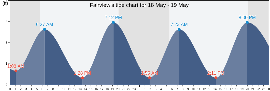 Fairview, Monmouth County, New Jersey, United States tide chart