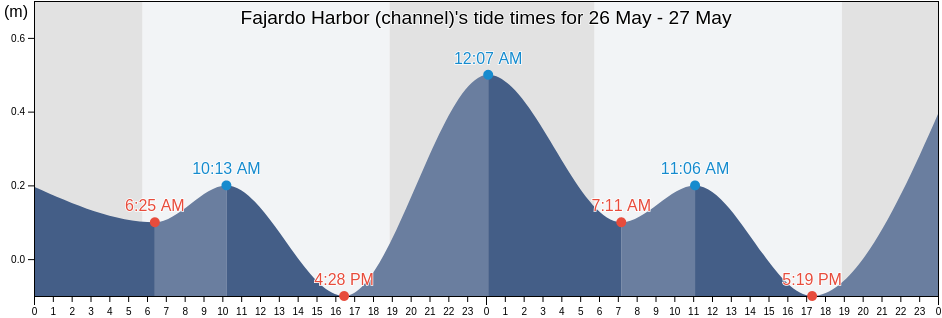 Fajardo Harbor (channel), Demajagua Barrio, Fajardo, Puerto Rico tide chart