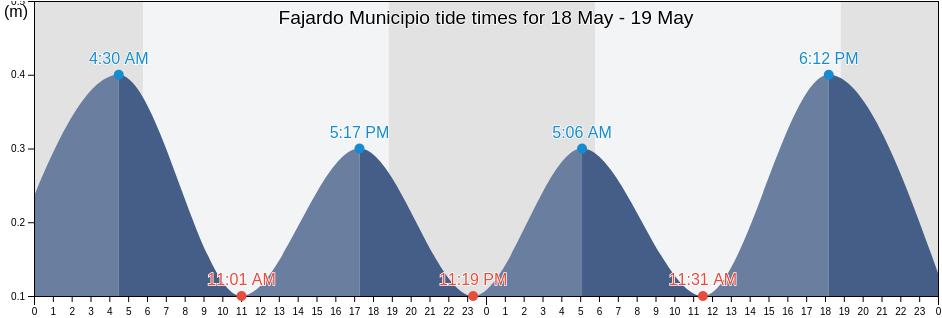 Fajardo Municipio, Puerto Rico tide chart