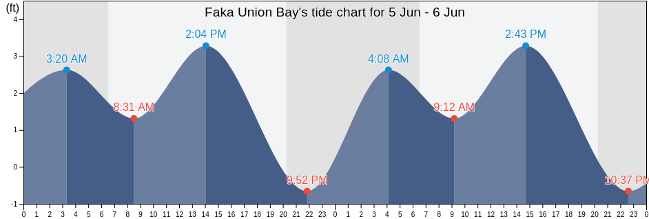 Faka Union Bay, Collier County, Florida, United States tide chart