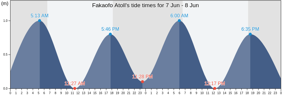 Fakaofo Atoll, Leauvaa, Tuamasaga, Samoa tide chart