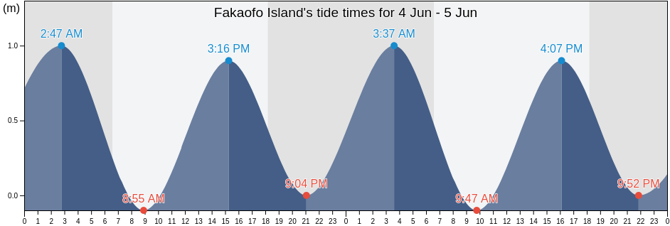 Fakaofo Island, Leauvaa, Tuamasaga, Samoa tide chart