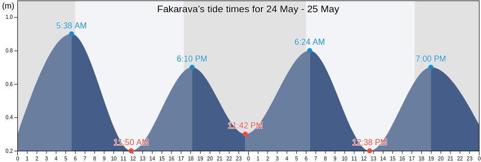 Fakarava, Iles Tuamotu-Gambier, French Polynesia tide chart